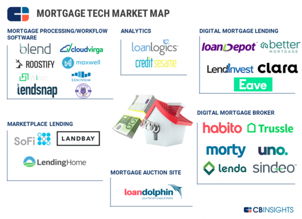 Mortgage Tech Market Map