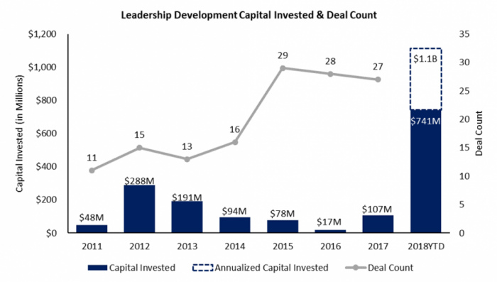 Leadership Development Capital Invested & Deal Count