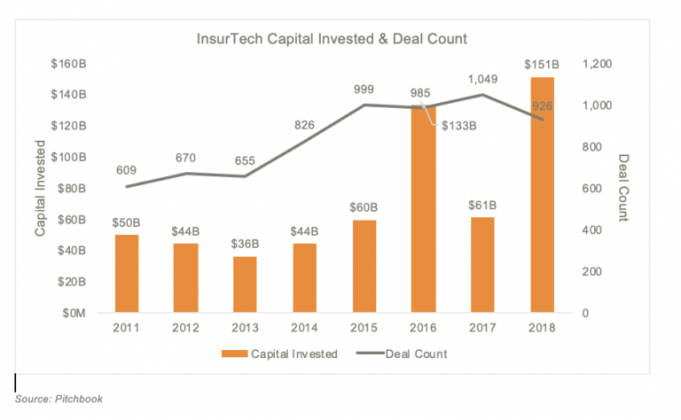 InsurTech Capital Invested and Deal Count