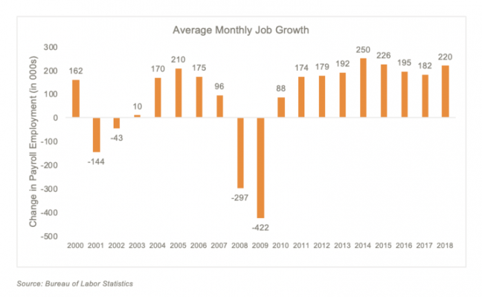 Average Monthly Job Growth
