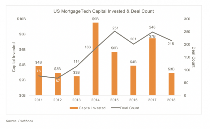 US Mortgage Tech Capital Invested and Deal Count