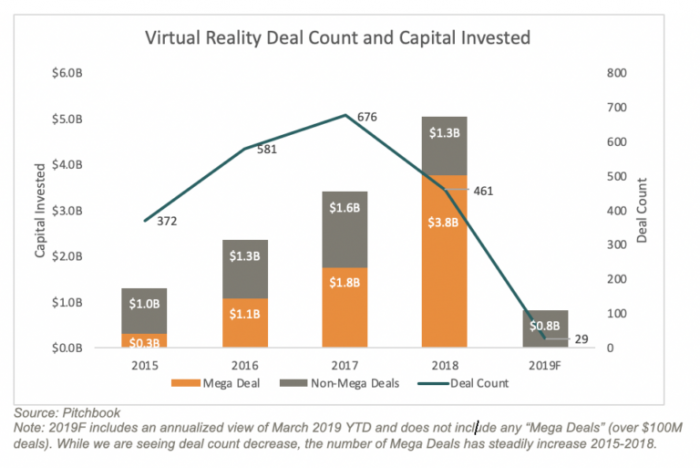 Virtual Reality Deal Count and Capital Invested