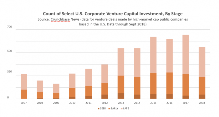 Count of Select US Corporate Venture Capital Investment, By Stage